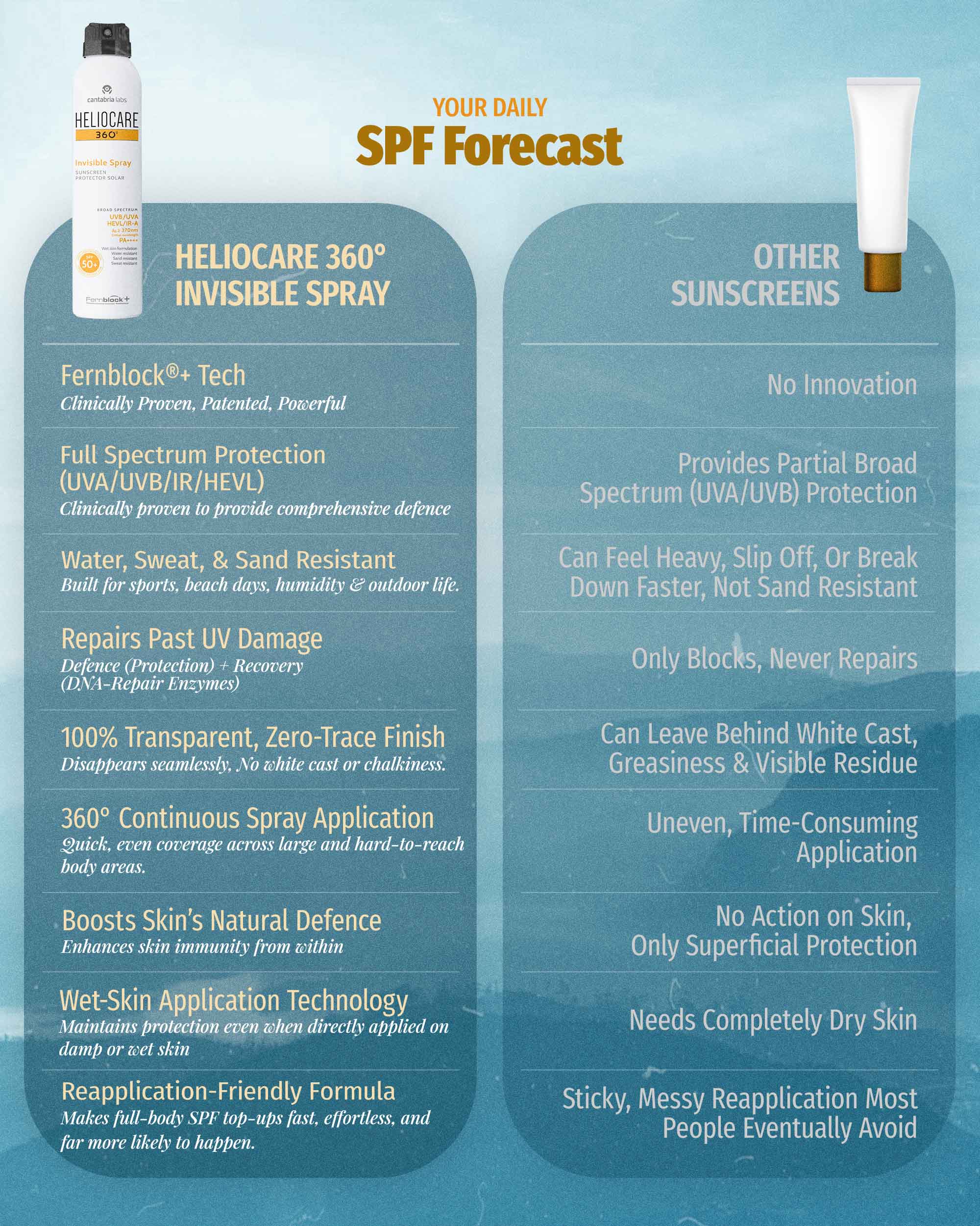 Heliocare 360º Invisible Spray SPF 50+