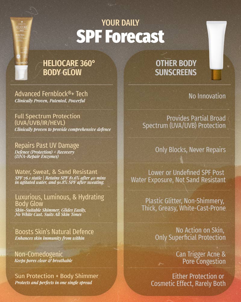 Heliocare 360º Body Glow Sunscreen