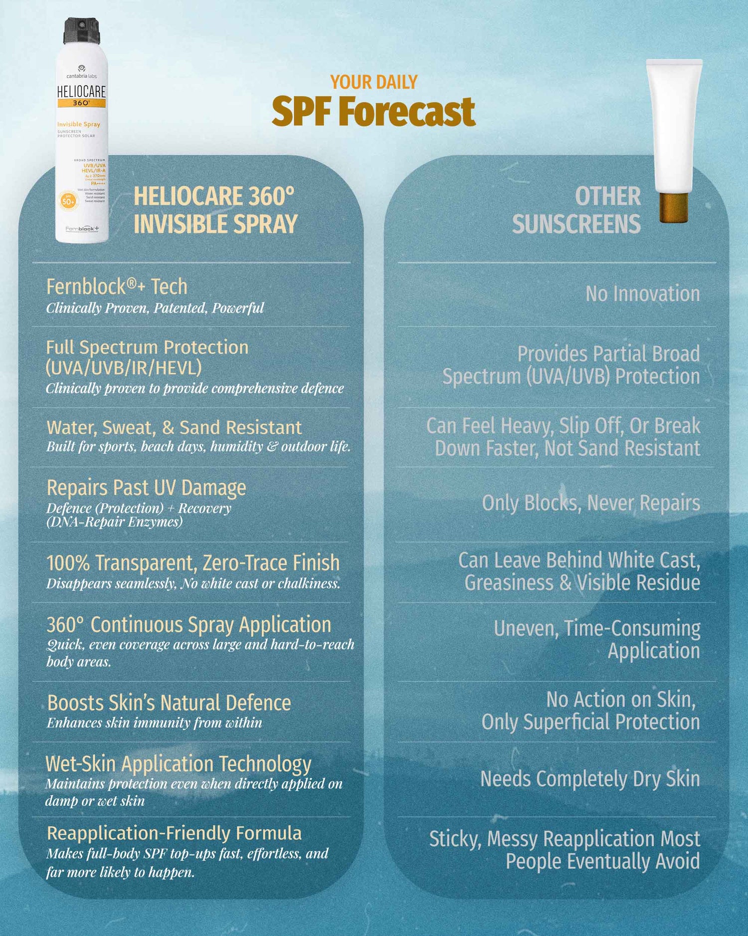 Heliocare 360º Invisible Spray SPF 50+