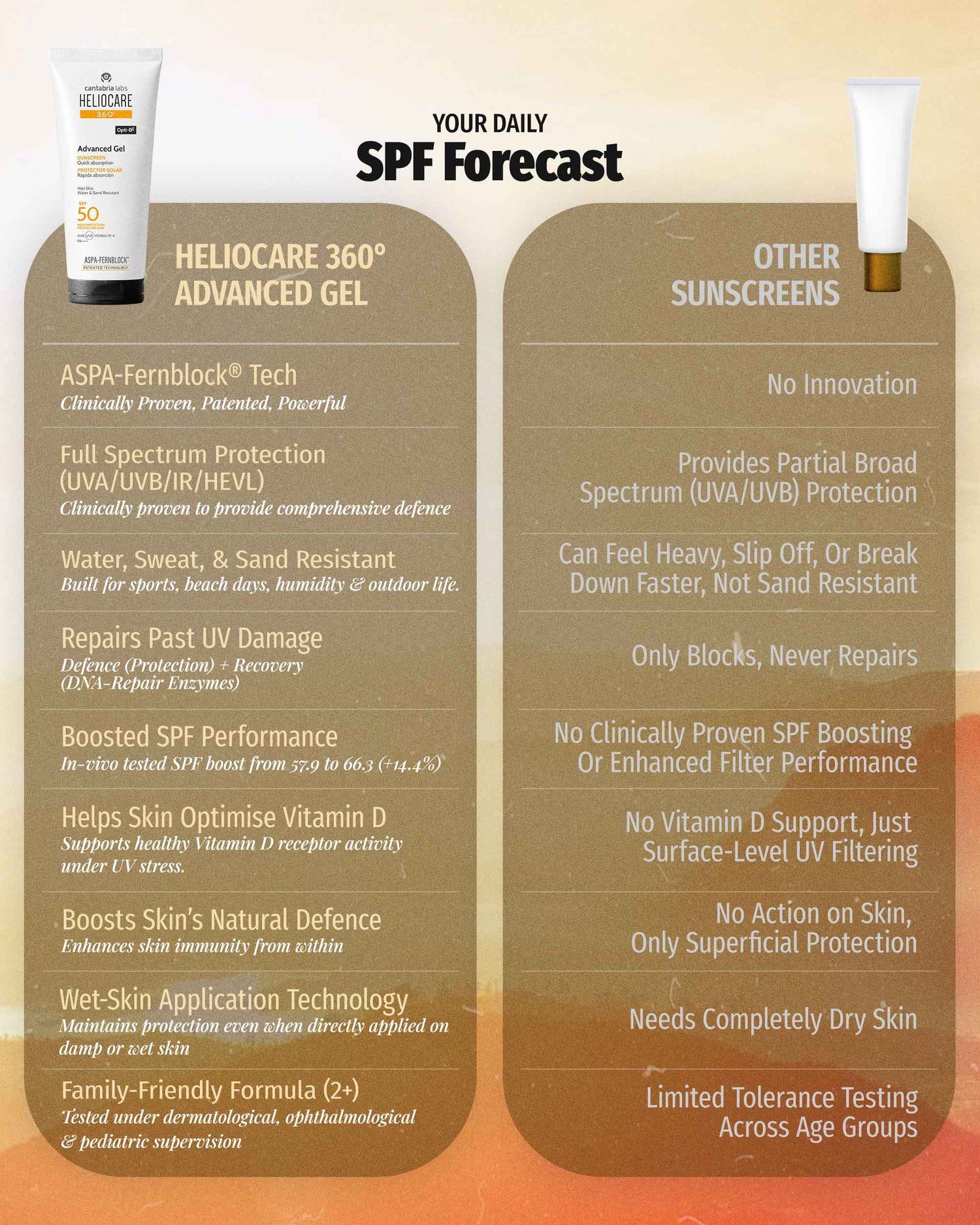 Heliocare 360º Advanced Gel SPF 50