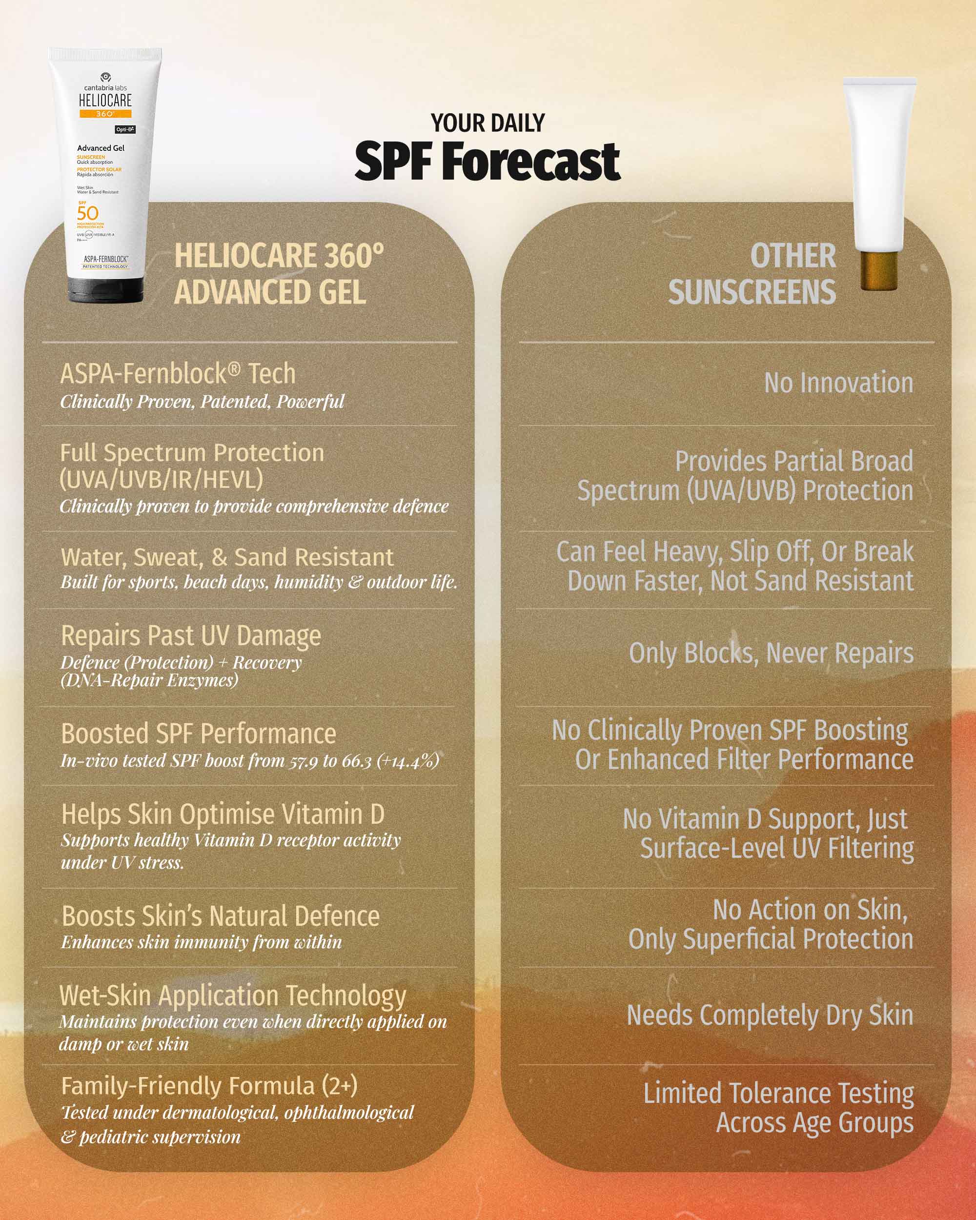 Heliocare 360º Advanced Gel SPF 50