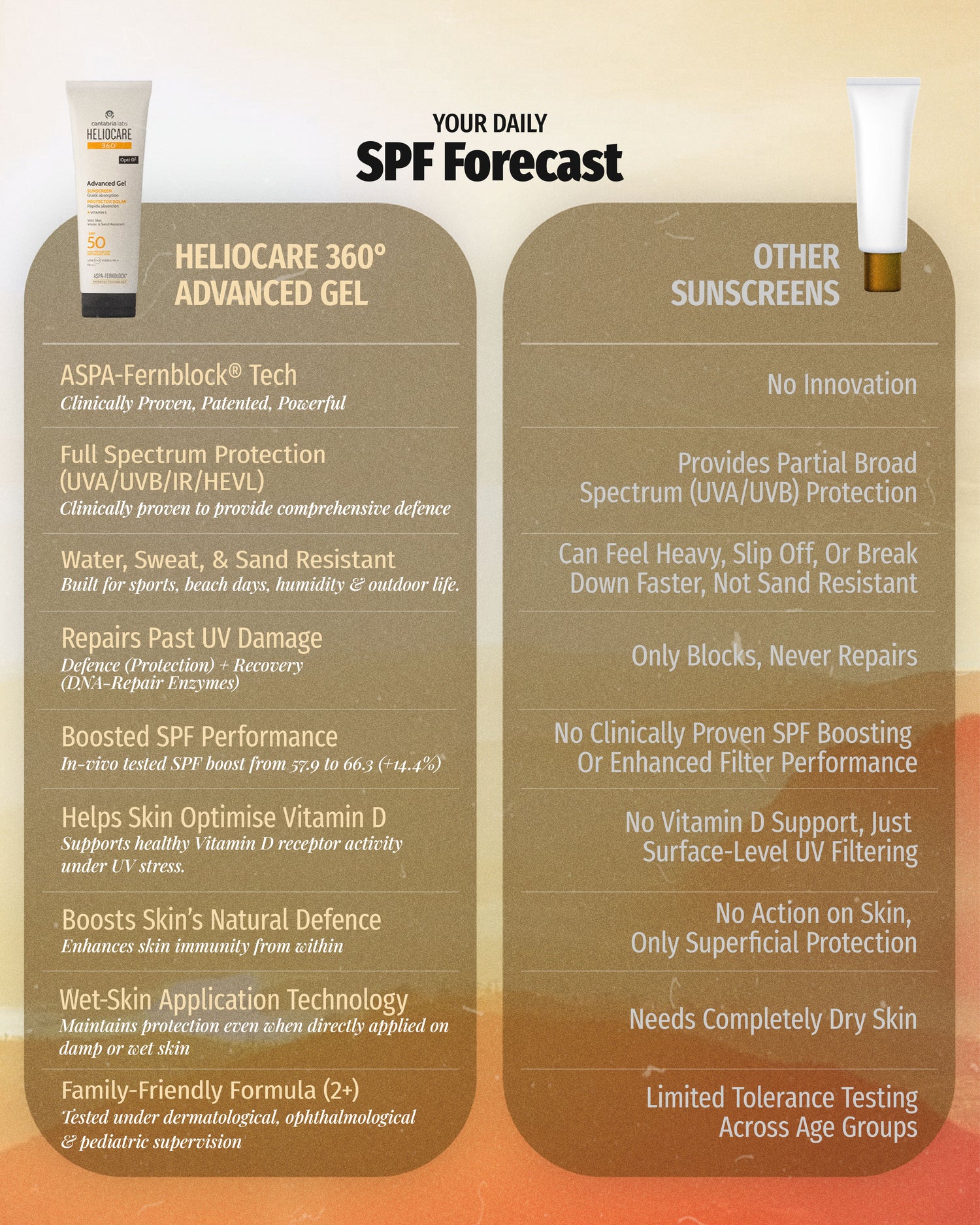 Heliocare 360º Advanced Gel SPF 50